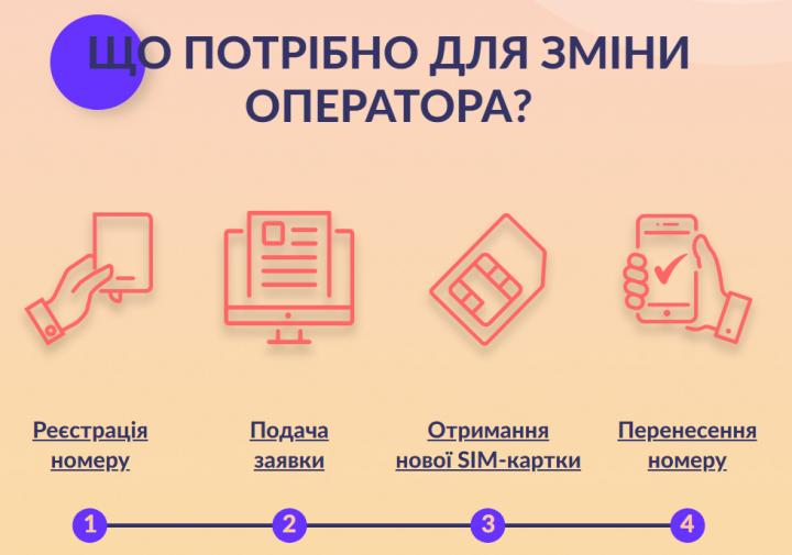 Стаття В Украине запустили информационный сайт, посвященный услуге переноса номера Утренний город. Крим