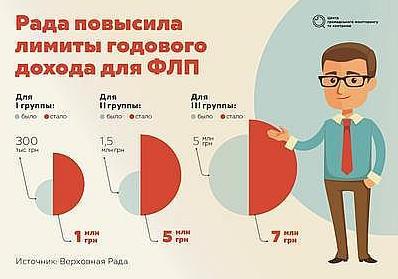 Стаття Налоговые изменения: высокие лимиты для ФЛП и деофшоризация Ранкове місто. Крим