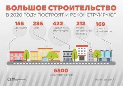 Стаття Главное в программе «Большое строительство» Ранкове місто. Крим