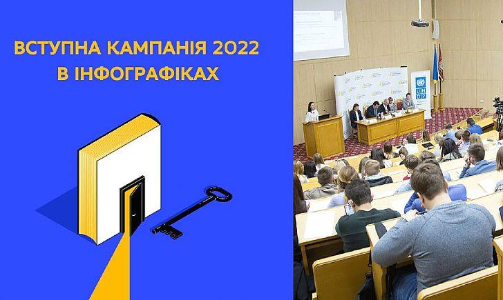 Стаття У МОН розповіли, як проходитиме вступна кампанія-2022. Інфографіка Ранкове місто. Крим