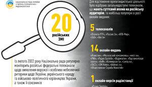 Стаття 15 з 20 найпопулярніших у Росії медіа виправдовують депортацію українських дітей. ІНФОГРАФІКА Ранкове місто. Крим